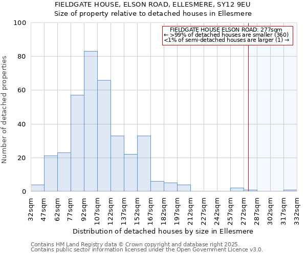 FIELDGATE HOUSE, ELSON ROAD, ELLESMERE, SY12 9EU: Size of property relative to detached houses in Ellesmere