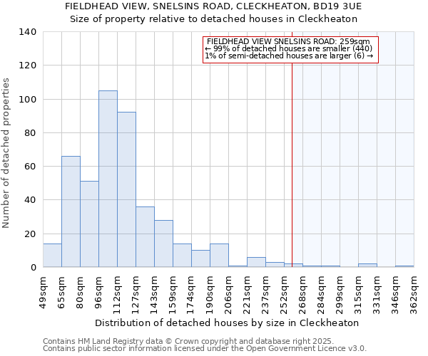 FIELDHEAD VIEW, SNELSINS ROAD, CLECKHEATON, BD19 3UE: Size of property relative to detached houses in Cleckheaton