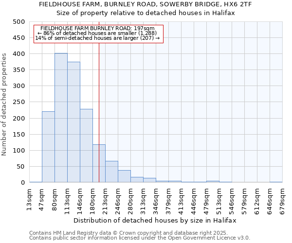 FIELDHOUSE FARM, BURNLEY ROAD, SOWERBY BRIDGE, HX6 2TF: Size of property relative to detached houses in Halifax