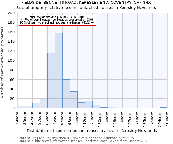 FIELDSIDE, BENNETTS ROAD, KERESLEY END, COVENTRY, CV7 8HX: Size of property relative to detached houses in Keresley Newlands