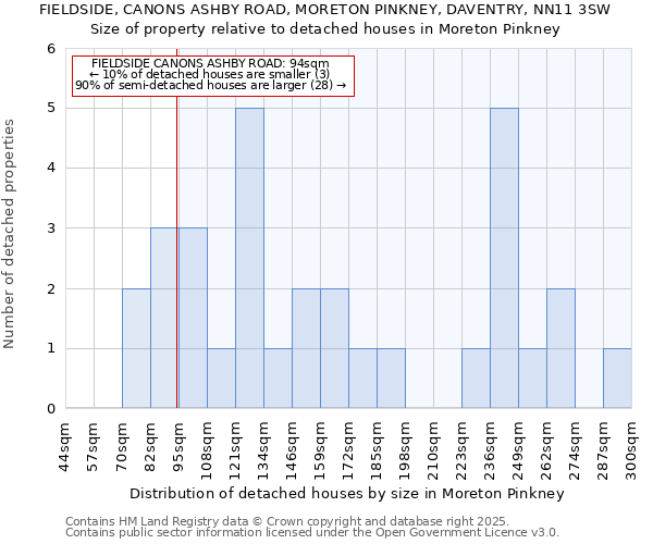 FIELDSIDE, CANONS ASHBY ROAD, MORETON PINKNEY, DAVENTRY, NN11 3SW: Size of property relative to detached houses in Moreton Pinkney