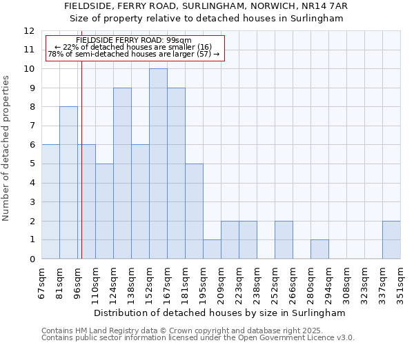 FIELDSIDE, FERRY ROAD, SURLINGHAM, NORWICH, NR14 7AR: Size of property relative to detached houses in Surlingham