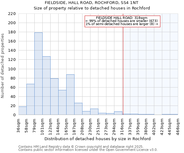 FIELDSIDE, HALL ROAD, ROCHFORD, SS4 1NT: Size of property relative to detached houses in Rochford