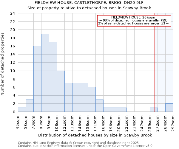 FIELDVIEW HOUSE, CASTLETHORPE, BRIGG, DN20 9LF: Size of property relative to detached houses in Scawby Brook