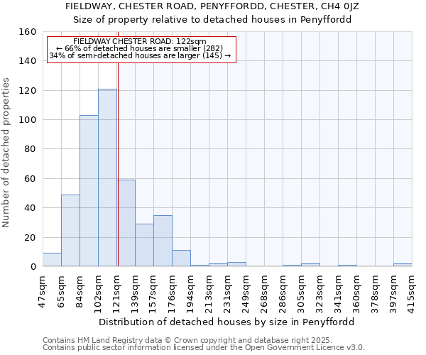 FIELDWAY, CHESTER ROAD, PENYFFORDD, CHESTER, CH4 0JZ: Size of property relative to detached houses in Penyffordd