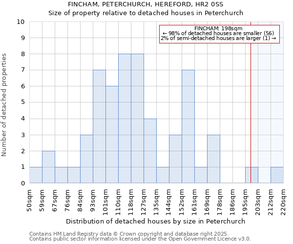 FINCHAM, PETERCHURCH, HEREFORD, HR2 0SS: Size of property relative to detached houses in Peterchurch