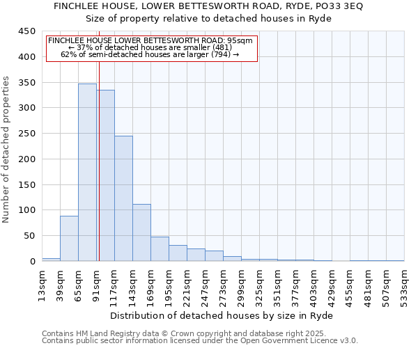 FINCHLEE HOUSE, LOWER BETTESWORTH ROAD, RYDE, PO33 3EQ: Size of property relative to detached houses in Ryde