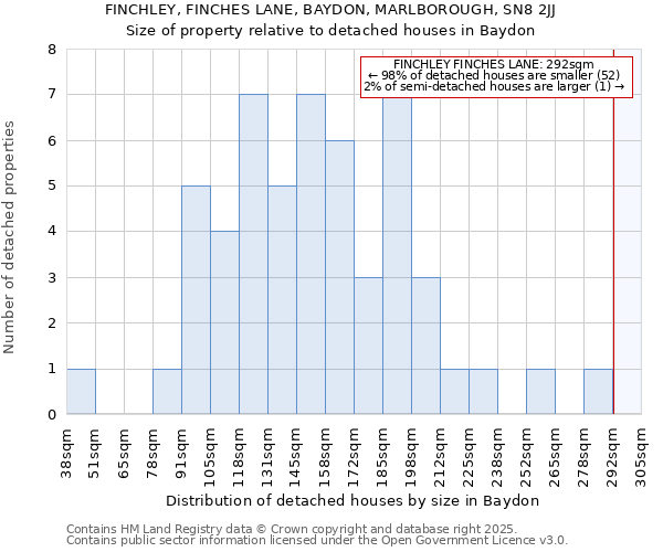 FINCHLEY, FINCHES LANE, BAYDON, MARLBOROUGH, SN8 2JJ: Size of property relative to detached houses in Baydon