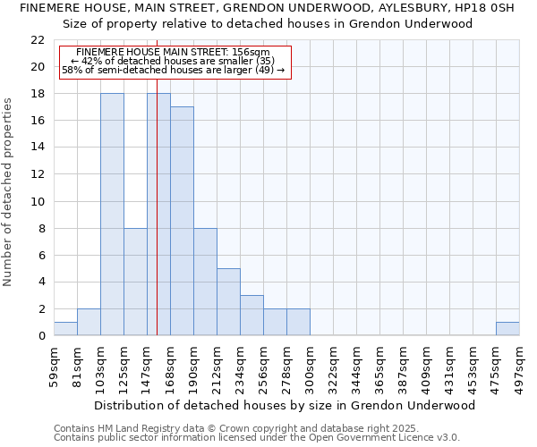 FINEMERE HOUSE, MAIN STREET, GRENDON UNDERWOOD, AYLESBURY, HP18 0SH: Size of property relative to detached houses in Grendon Underwood