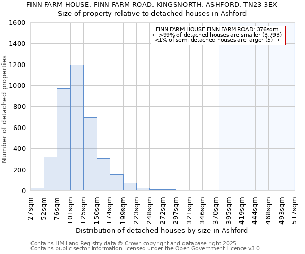 FINN FARM HOUSE, FINN FARM ROAD, KINGSNORTH, ASHFORD, TN23 3EX: Size of property relative to detached houses in Ashford