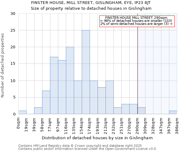 FINSTER HOUSE, MILL STREET, GISLINGHAM, EYE, IP23 8JT: Size of property relative to detached houses in Gislingham