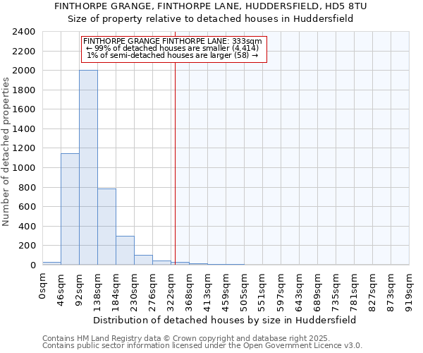 FINTHORPE GRANGE, FINTHORPE LANE, HUDDERSFIELD, HD5 8TU: Size of property relative to detached houses in Huddersfield