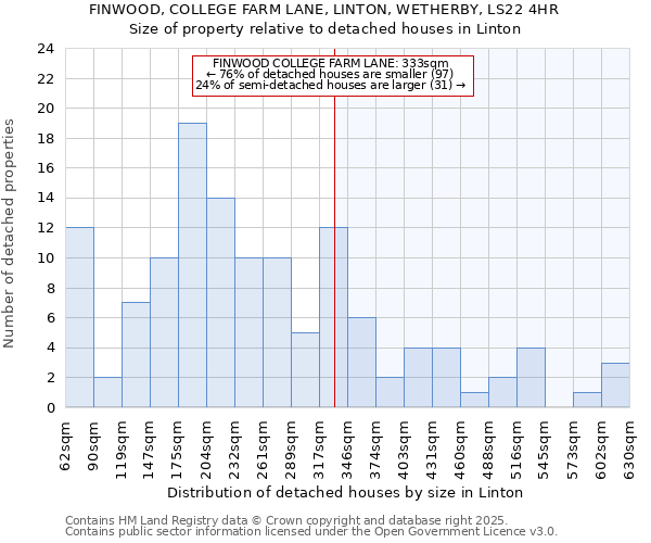 FINWOOD, COLLEGE FARM LANE, LINTON, WETHERBY, LS22 4HR: Size of property relative to detached houses in Linton