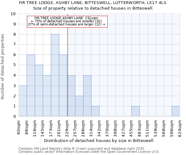 FIR TREE LODGE, ASHBY LANE, BITTESWELL, LUTTERWORTH, LE17 4LS: Size of property relative to detached houses in Bitteswell