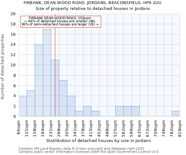 FIRBANK, DEAN WOOD ROAD, JORDANS, BEACONSFIELD, HP9 2UU: Size of property relative to detached houses in Jordans