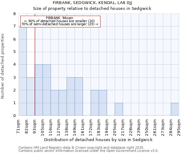 FIRBANK, SEDGWICK, KENDAL, LA8 0JJ: Size of property relative to detached houses in Sedgwick