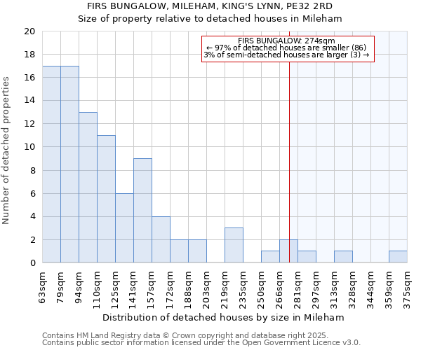 FIRS BUNGALOW, MILEHAM, KING'S LYNN, PE32 2RD: Size of property relative to detached houses in Mileham