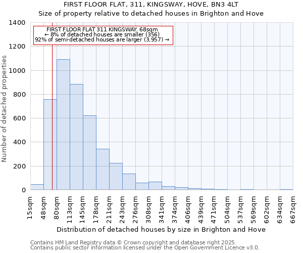 FIRST FLOOR FLAT, 311, KINGSWAY, HOVE, BN3 4LT: Size of property relative to detached houses in Brighton and Hove