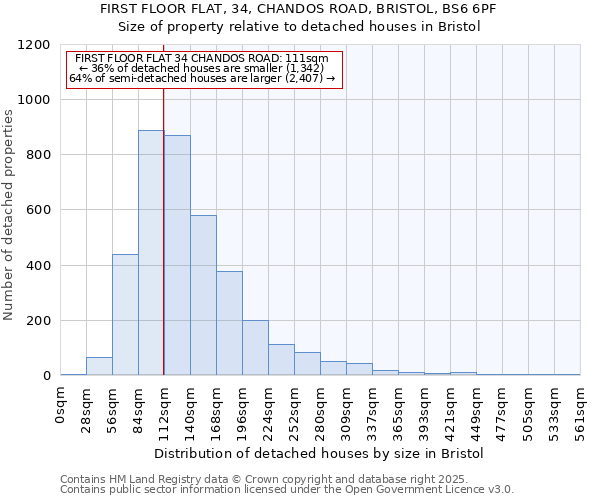 FIRST FLOOR FLAT, 34, CHANDOS ROAD, BRISTOL, BS6 6PF: Size of property relative to detached houses in Bristol