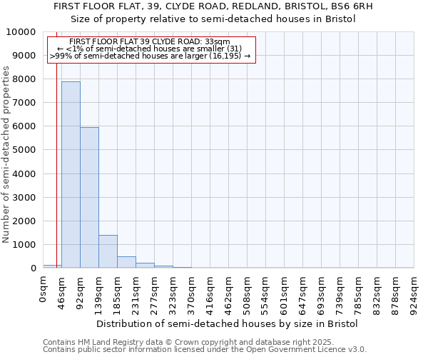 FIRST FLOOR FLAT, 39, CLYDE ROAD, REDLAND, BRISTOL, BS6 6RH: Size of property relative to detached houses in Bristol