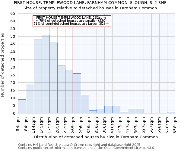 FIRST HOUSE, TEMPLEWOOD LANE, FARNHAM COMMON, SLOUGH, SL2 3HF: Size of property relative to detached houses in Farnham Common