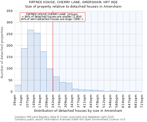 FIRTREE HOUSE, CHERRY LANE, AMERSHAM, HP7 0QE: Size of property relative to detached houses in Amersham