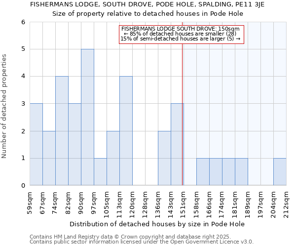 FISHERMANS LODGE, SOUTH DROVE, PODE HOLE, SPALDING, PE11 3JE: Size of property relative to detached houses in Pode Hole