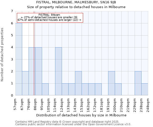 FISTRAL, MILBOURNE, MALMESBURY, SN16 9JB: Size of property relative to detached houses in Milbourne