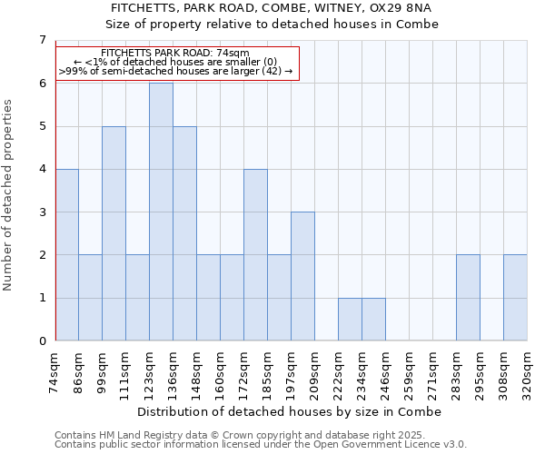 FITCHETTS, PARK ROAD, COMBE, WITNEY, OX29 8NA: Size of property relative to detached houses in Combe