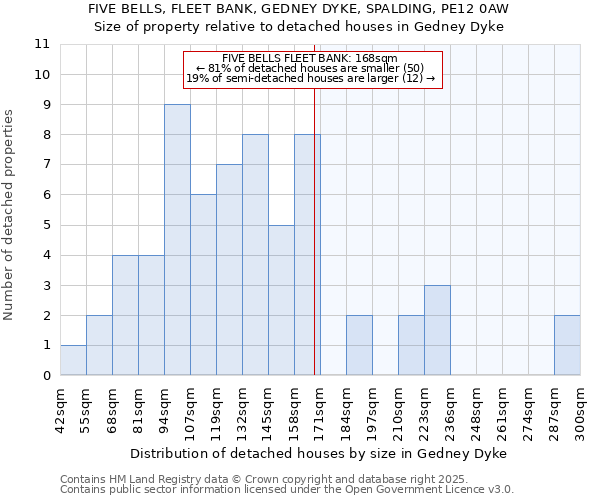 FIVE BELLS, FLEET BANK, GEDNEY DYKE, SPALDING, PE12 0AW: Size of property relative to detached houses in Gedney Dyke