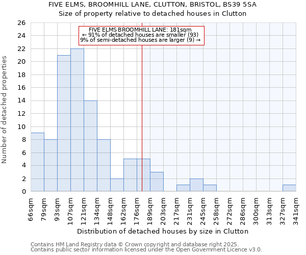 FIVE ELMS, BROOMHILL LANE, CLUTTON, BRISTOL, BS39 5SA: Size of property relative to detached houses in Clutton