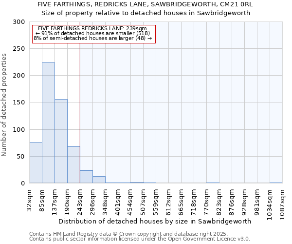 FIVE FARTHINGS, REDRICKS LANE, SAWBRIDGEWORTH, CM21 0RL: Size of property relative to detached houses in Sawbridgeworth