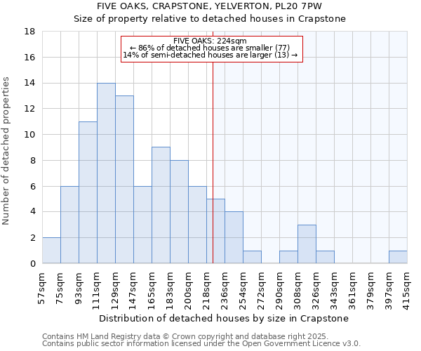 FIVE OAKS, CRAPSTONE, YELVERTON, PL20 7PW: Size of property relative to detached houses in Crapstone