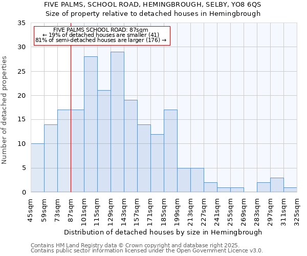 FIVE PALMS, SCHOOL ROAD, HEMINGBROUGH, SELBY, YO8 6QS: Size of property relative to detached houses in Hemingbrough