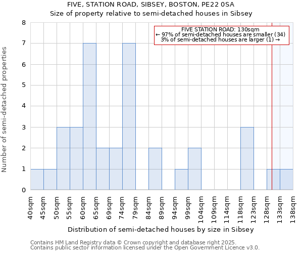 FIVE, STATION ROAD, SIBSEY, BOSTON, PE22 0SA: Size of property relative to detached houses in Sibsey