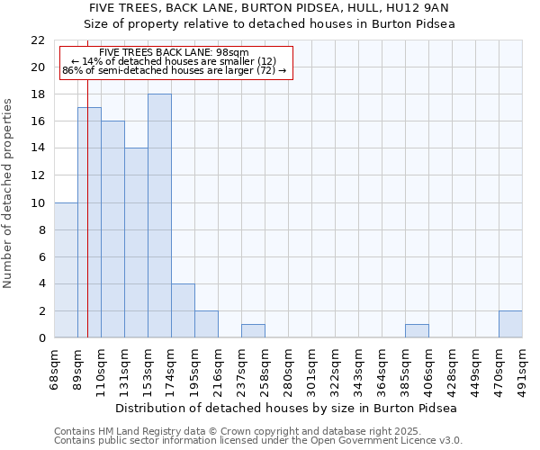 FIVE TREES, BACK LANE, BURTON PIDSEA, HULL, HU12 9AN: Size of property relative to detached houses in Burton Pidsea