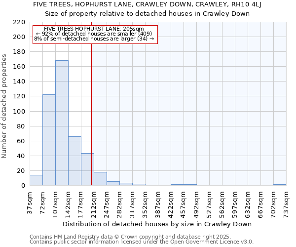 FIVE TREES, HOPHURST LANE, CRAWLEY DOWN, CRAWLEY, RH10 4LJ: Size of property relative to detached houses in Crawley Down