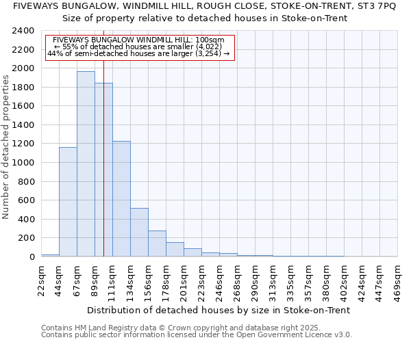 FIVEWAYS BUNGALOW, WINDMILL HILL, ROUGH CLOSE, STOKE-ON-TRENT, ST3 7PQ: Size of property relative to detached houses in Stoke-on-Trent