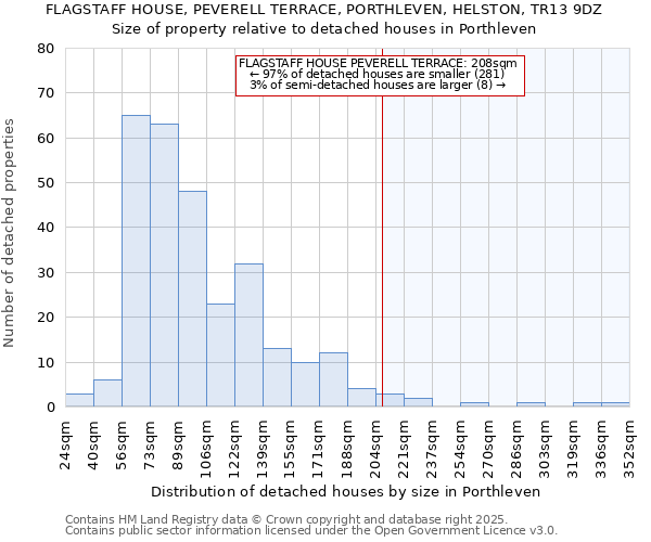 FLAGSTAFF HOUSE, PEVERELL TERRACE, PORTHLEVEN, HELSTON, TR13 9DZ: Size of property relative to detached houses in Porthleven