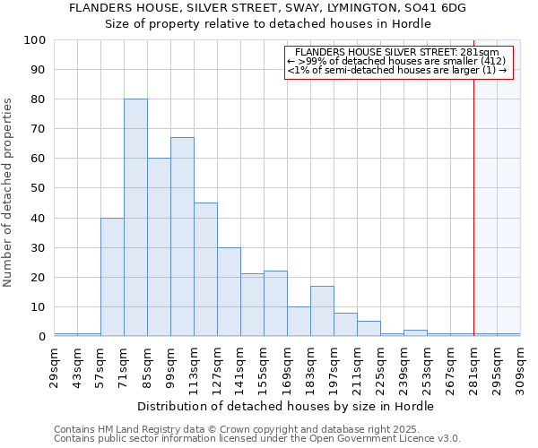 FLANDERS HOUSE, SILVER STREET, SWAY, LYMINGTON, SO41 6DG: Size of property relative to detached houses in Hordle