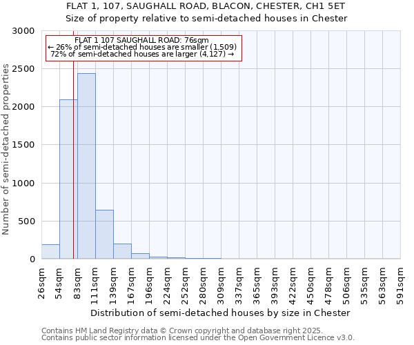 FLAT 1, 107, SAUGHALL ROAD, BLACON, CHESTER, CH1 5ET: Size of property relative to detached houses in Chester