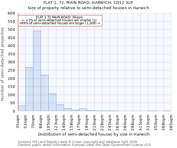 FLAT 1, 72, MAIN ROAD, HARWICH, CO12 3LP: Size of property relative to detached houses in Harwich