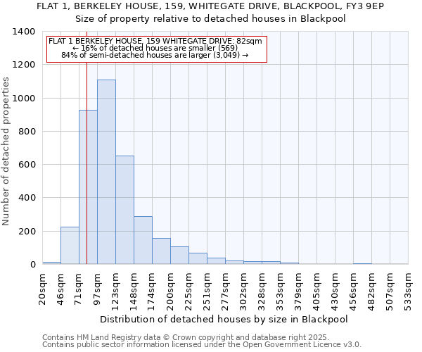 FLAT 1, BERKELEY HOUSE, 159, WHITEGATE DRIVE, BLACKPOOL, FY3 9EP: Size of property relative to detached houses in Blackpool