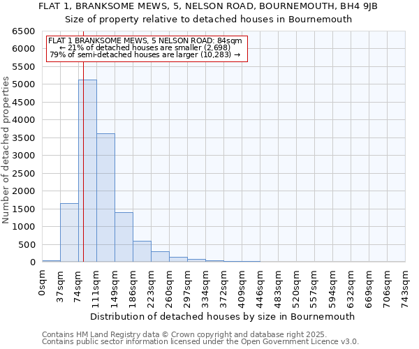 FLAT 1, BRANKSOME MEWS, 5, NELSON ROAD, BOURNEMOUTH, BH4 9JB: Size of property relative to detached houses in Bournemouth