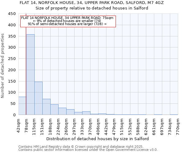 FLAT 14, NORFOLK HOUSE, 34, UPPER PARK ROAD, SALFORD, M7 4GZ: Size of property relative to detached houses in Salford