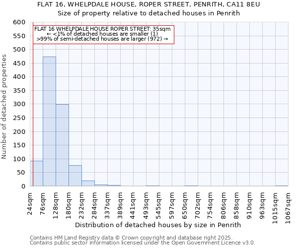 FLAT 16, WHELPDALE HOUSE, ROPER STREET, PENRITH, CA11 8EU: Size of property relative to detached houses in Penrith