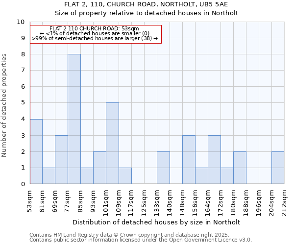 FLAT 2, 110, CHURCH ROAD, NORTHOLT, UB5 5AE: Size of property relative to detached houses in Northolt