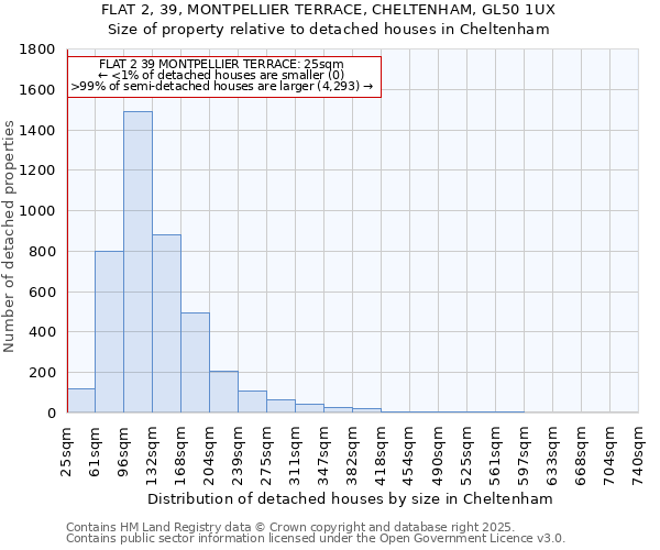 FLAT 2, 39, MONTPELLIER TERRACE, CHELTENHAM, GL50 1UX: Size of property relative to detached houses in Cheltenham