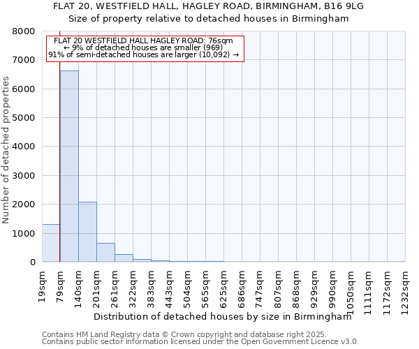 FLAT 20, WESTFIELD HALL, HAGLEY ROAD, BIRMINGHAM, B16 9LG: Size of property relative to detached houses in Birmingham