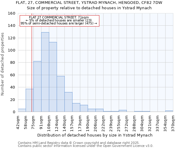 FLAT, 27, COMMERCIAL STREET, YSTRAD MYNACH, HENGOED, CF82 7DW: Size of property relative to detached houses in Ystrad Mynach